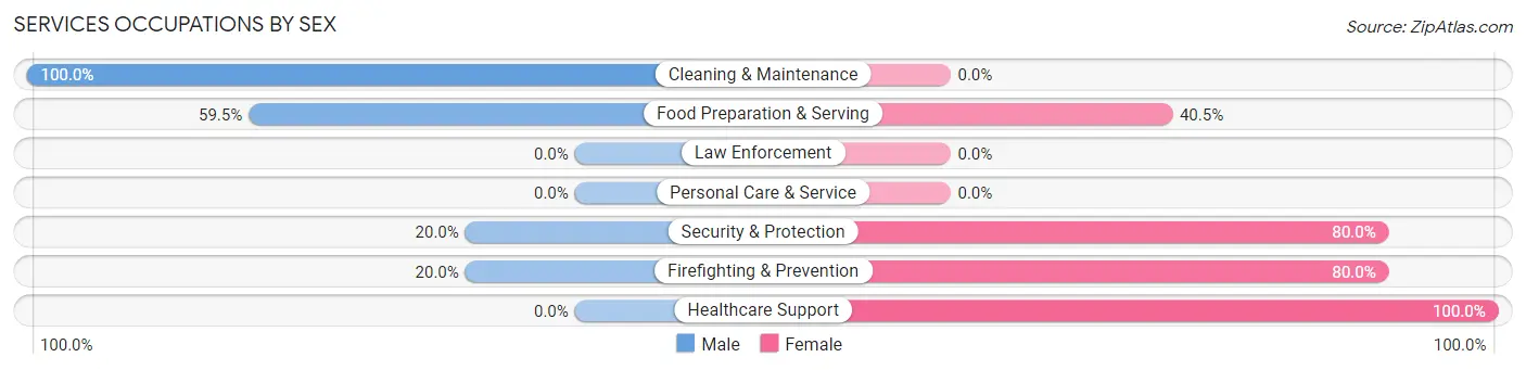Services Occupations by Sex in Zip Code 62872