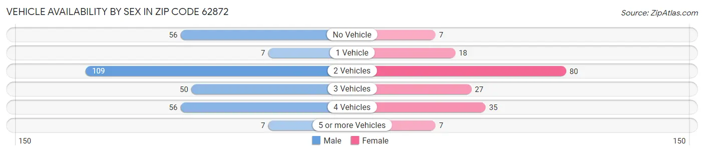 Vehicle Availability by Sex in Zip Code 62872