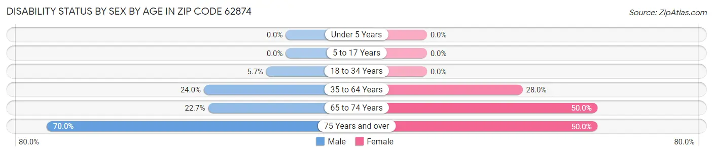 Disability Status by Sex by Age in Zip Code 62874
