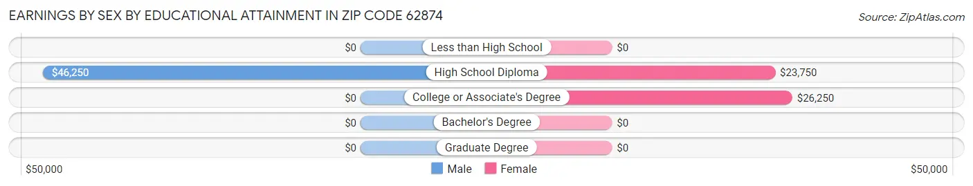 Earnings by Sex by Educational Attainment in Zip Code 62874