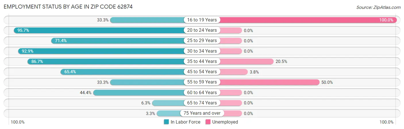 Employment Status by Age in Zip Code 62874