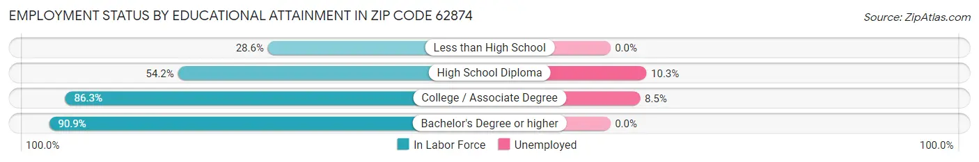 Employment Status by Educational Attainment in Zip Code 62874