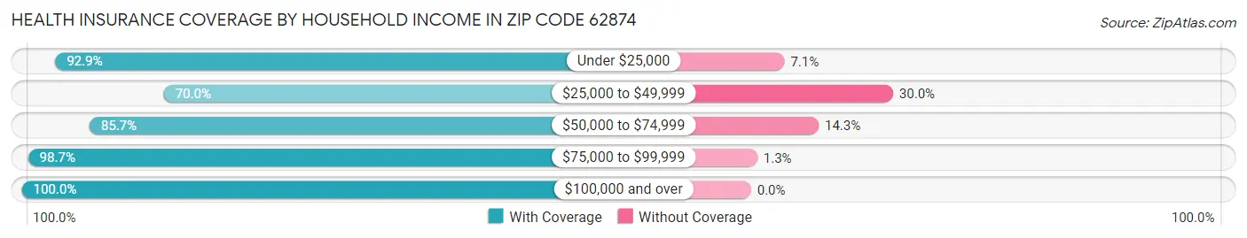 Health Insurance Coverage by Household Income in Zip Code 62874