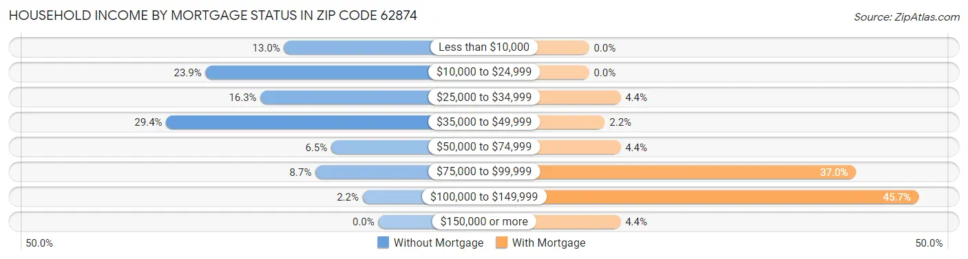 Household Income by Mortgage Status in Zip Code 62874