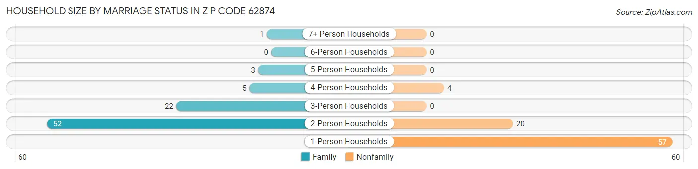 Household Size by Marriage Status in Zip Code 62874
