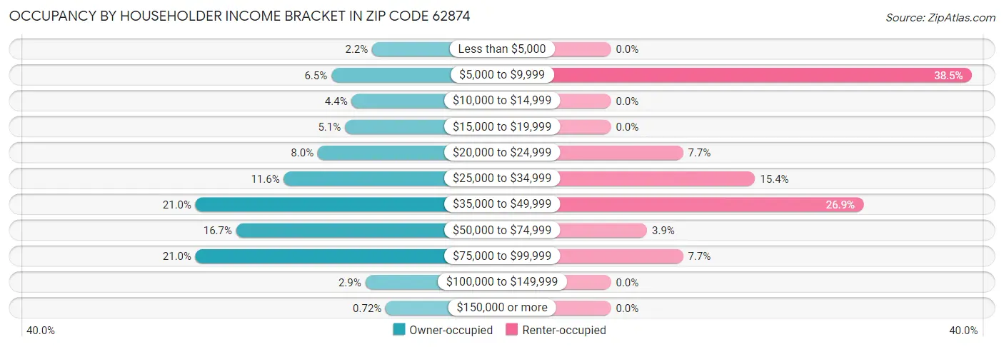 Occupancy by Householder Income Bracket in Zip Code 62874
