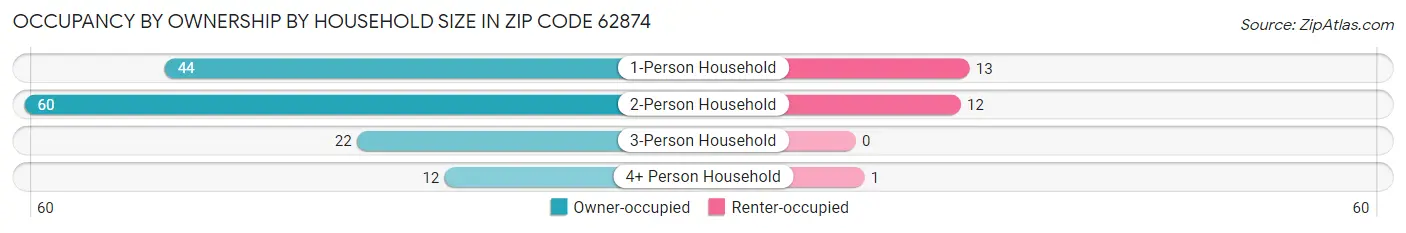 Occupancy by Ownership by Household Size in Zip Code 62874