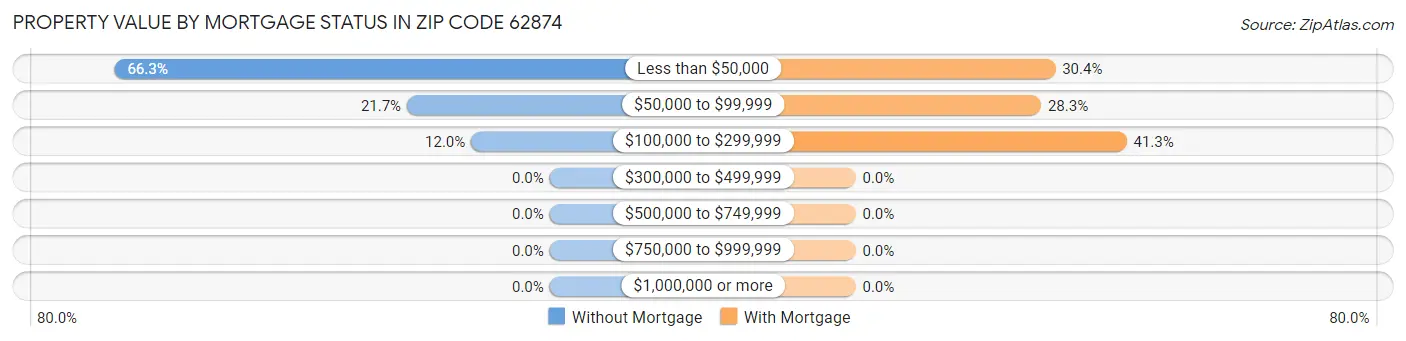 Property Value by Mortgage Status in Zip Code 62874