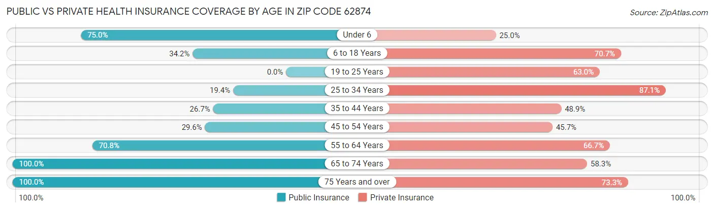 Public vs Private Health Insurance Coverage by Age in Zip Code 62874