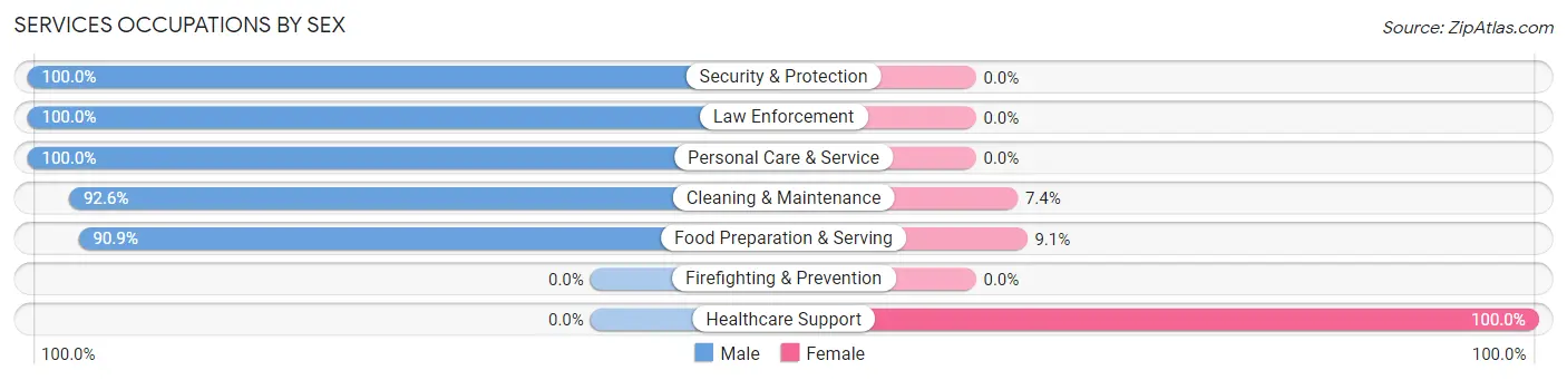 Services Occupations by Sex in Zip Code 62874
