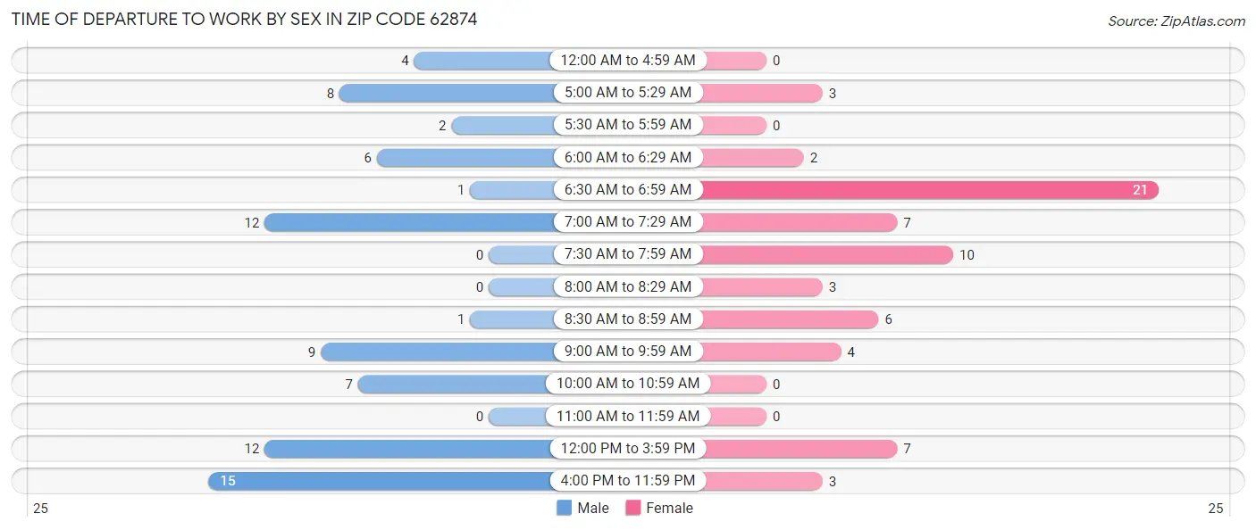 Time of Departure to Work by Sex in Zip Code 62874