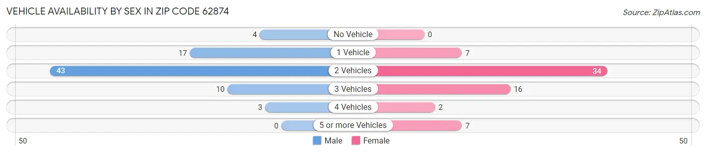 Vehicle Availability by Sex in Zip Code 62874