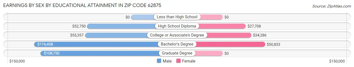 Earnings by Sex by Educational Attainment in Zip Code 62875