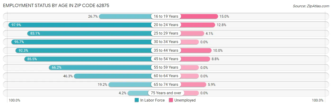 Employment Status by Age in Zip Code 62875