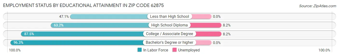 Employment Status by Educational Attainment in Zip Code 62875