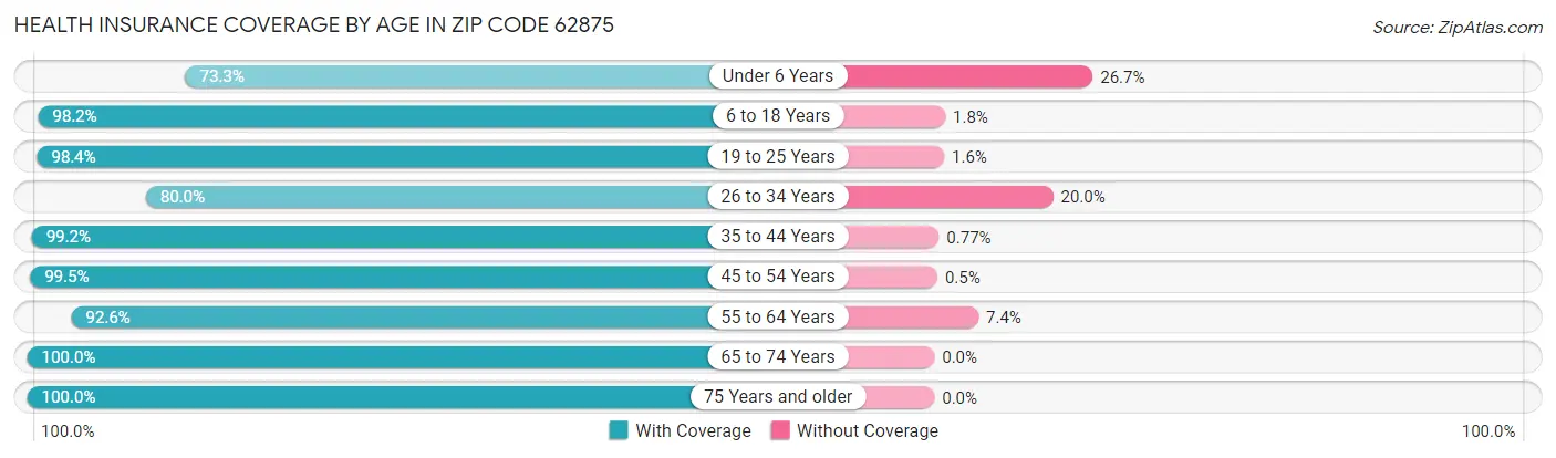 Health Insurance Coverage by Age in Zip Code 62875