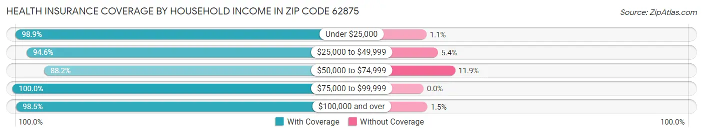 Health Insurance Coverage by Household Income in Zip Code 62875