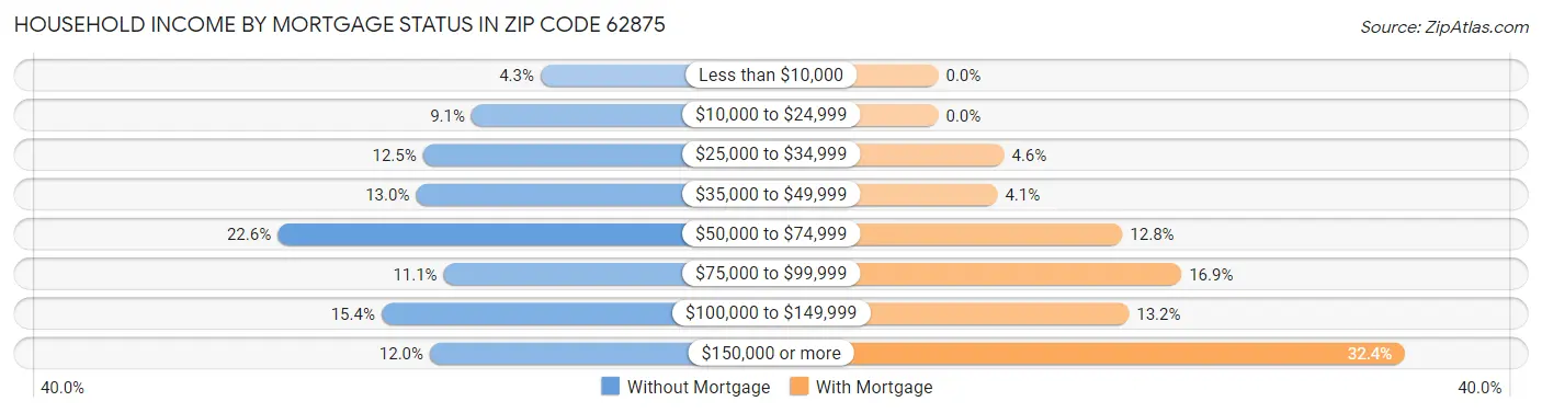 Household Income by Mortgage Status in Zip Code 62875