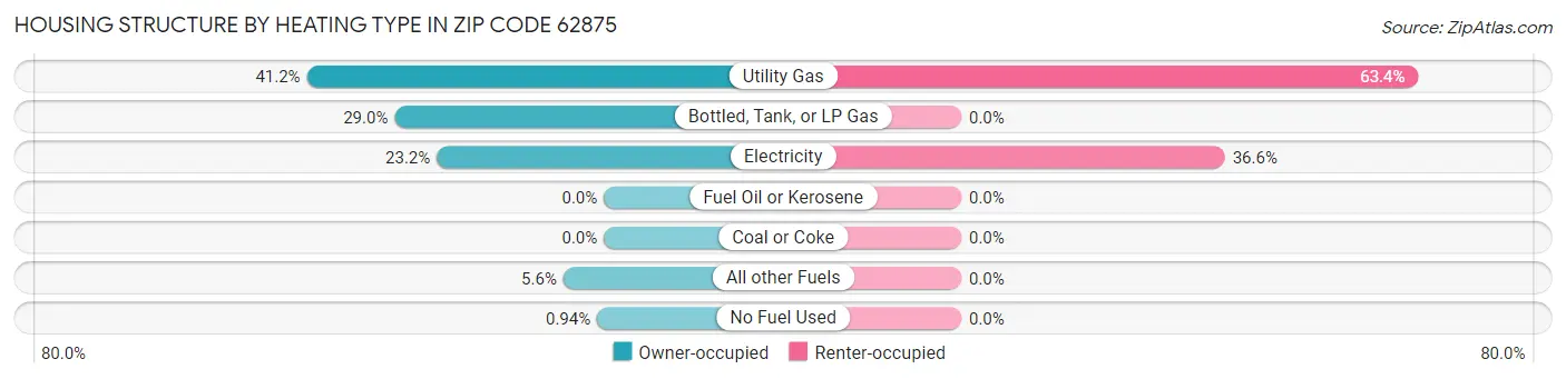 Housing Structure by Heating Type in Zip Code 62875