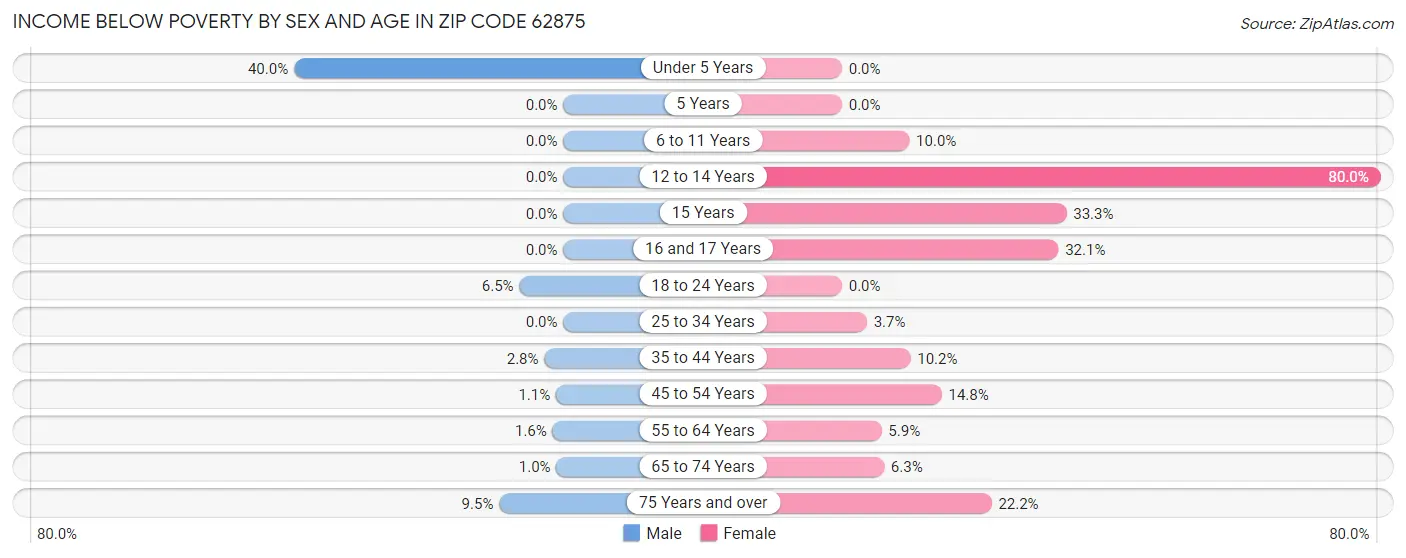 Income Below Poverty by Sex and Age in Zip Code 62875