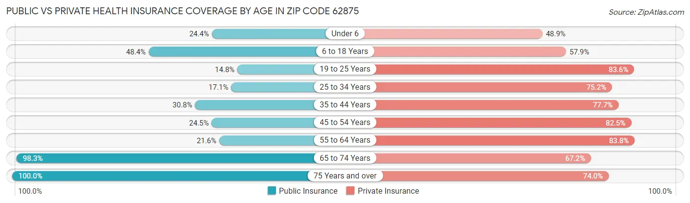 Public vs Private Health Insurance Coverage by Age in Zip Code 62875