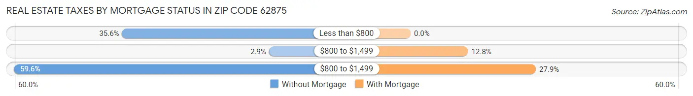 Real Estate Taxes by Mortgage Status in Zip Code 62875