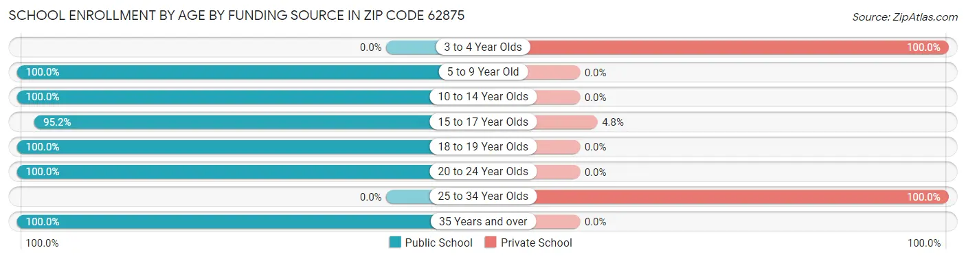 School Enrollment by Age by Funding Source in Zip Code 62875