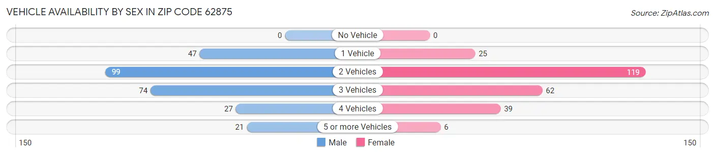 Vehicle Availability by Sex in Zip Code 62875
