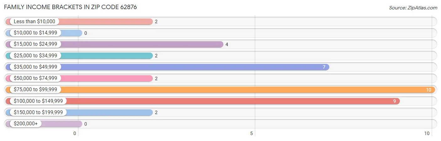 Family Income Brackets in Zip Code 62876