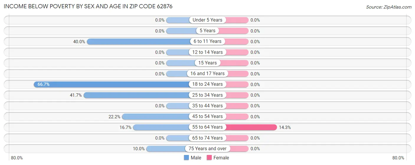 Income Below Poverty by Sex and Age in Zip Code 62876