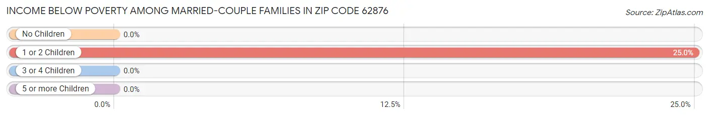 Income Below Poverty Among Married-Couple Families in Zip Code 62876