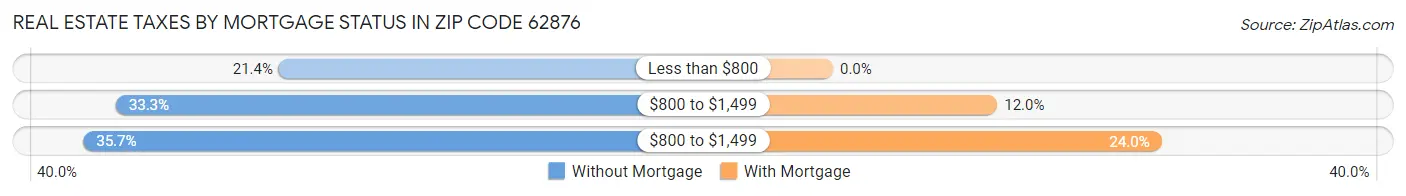 Real Estate Taxes by Mortgage Status in Zip Code 62876