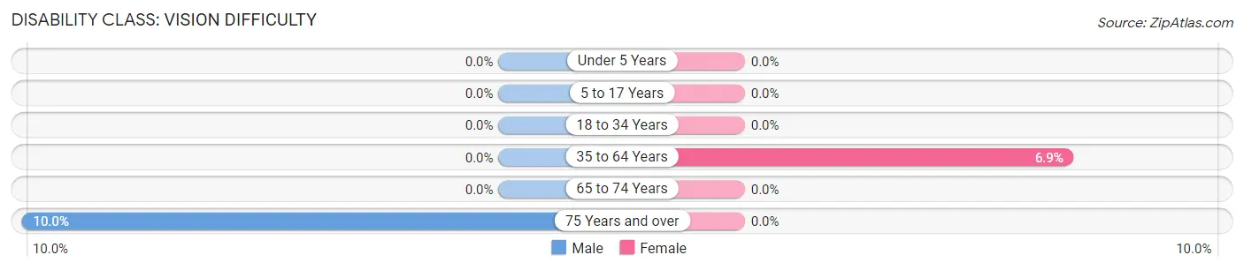 Disability in Zip Code 62876: <span>Vision Difficulty</span>