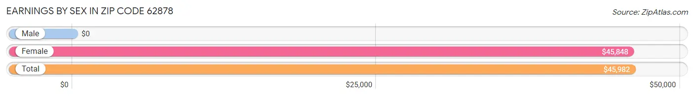 Earnings by Sex in Zip Code 62878