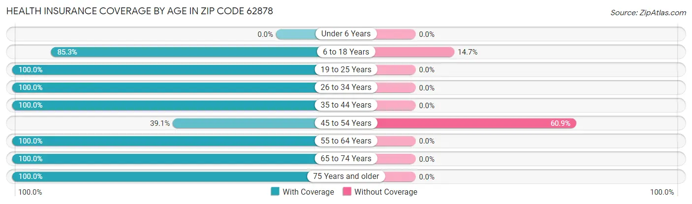 Health Insurance Coverage by Age in Zip Code 62878