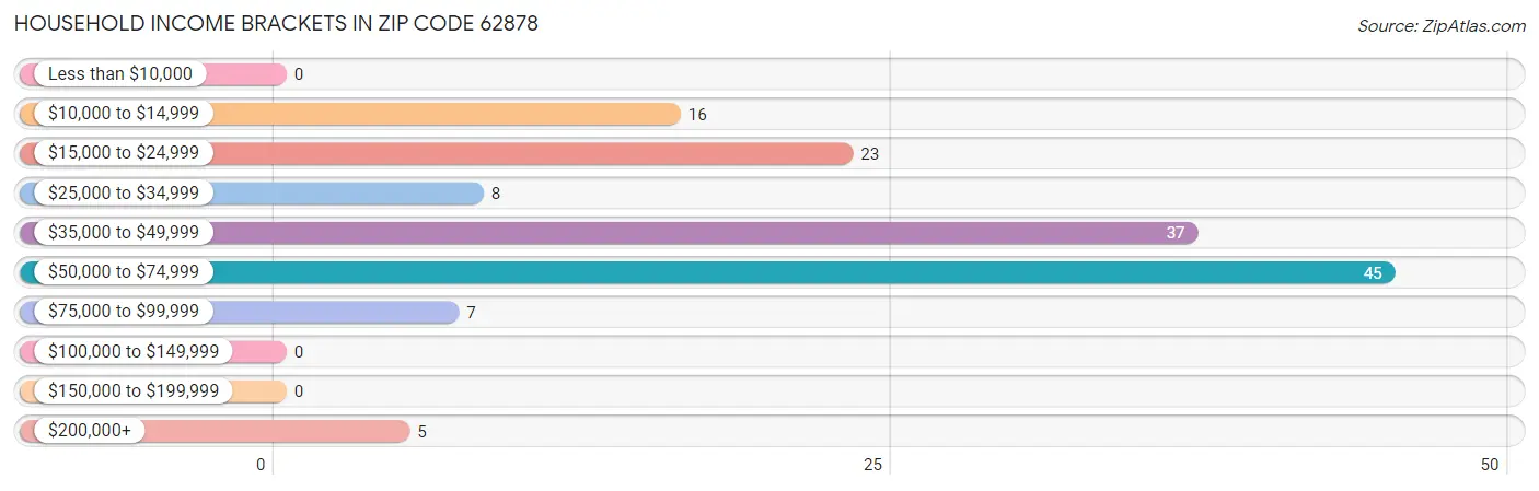 Household Income Brackets in Zip Code 62878