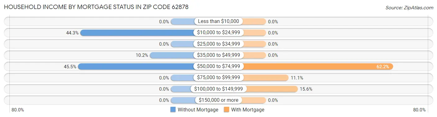 Household Income by Mortgage Status in Zip Code 62878