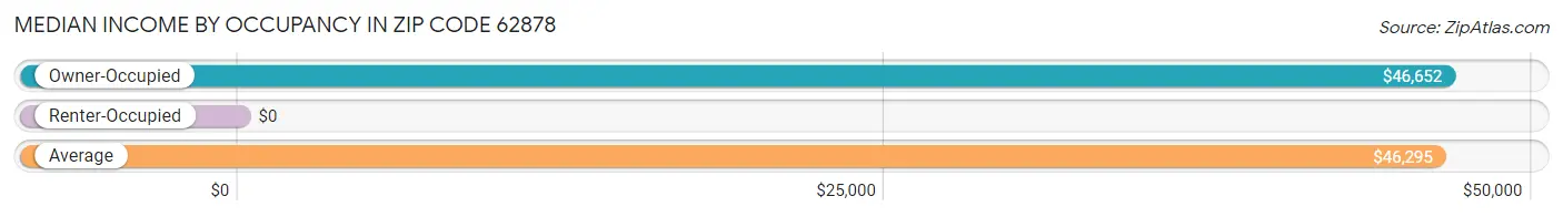 Median Income by Occupancy in Zip Code 62878