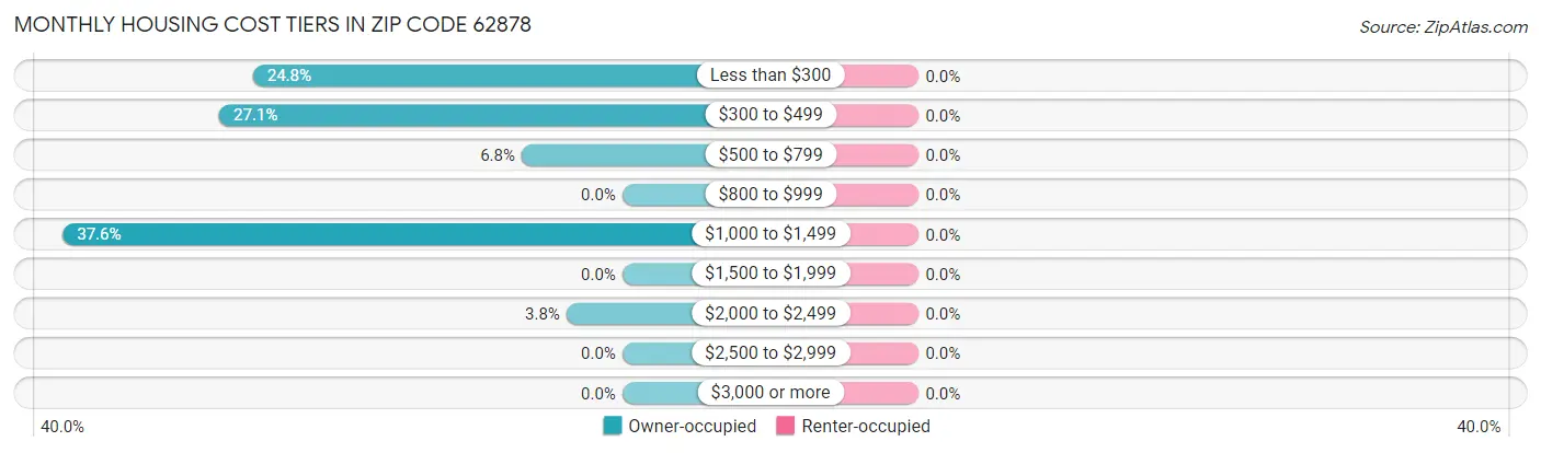 Monthly Housing Cost Tiers in Zip Code 62878