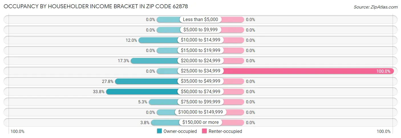 Occupancy by Householder Income Bracket in Zip Code 62878