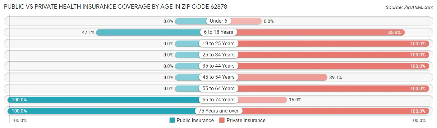 Public vs Private Health Insurance Coverage by Age in Zip Code 62878