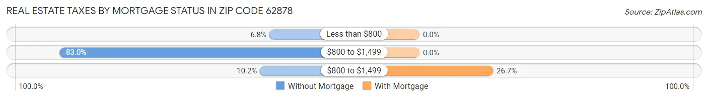 Real Estate Taxes by Mortgage Status in Zip Code 62878