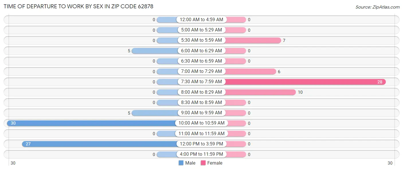 Time of Departure to Work by Sex in Zip Code 62878