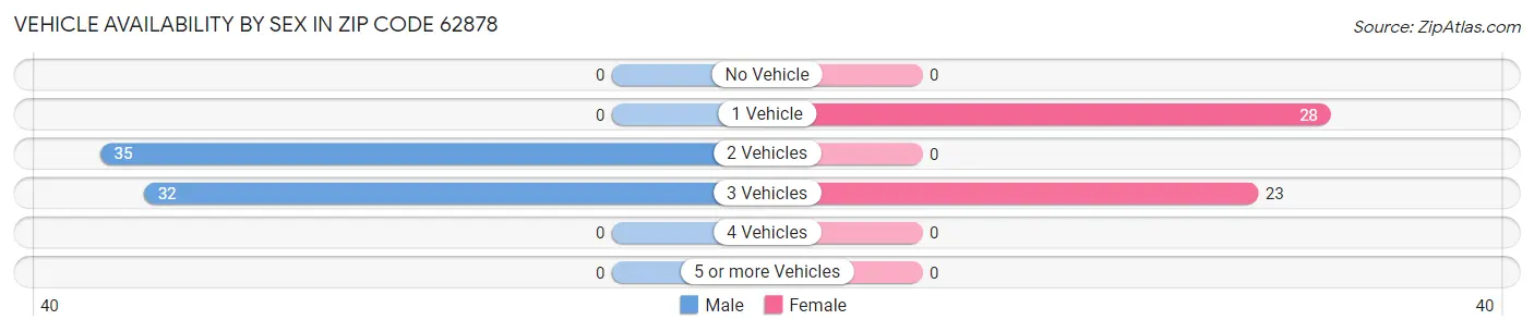 Vehicle Availability by Sex in Zip Code 62878