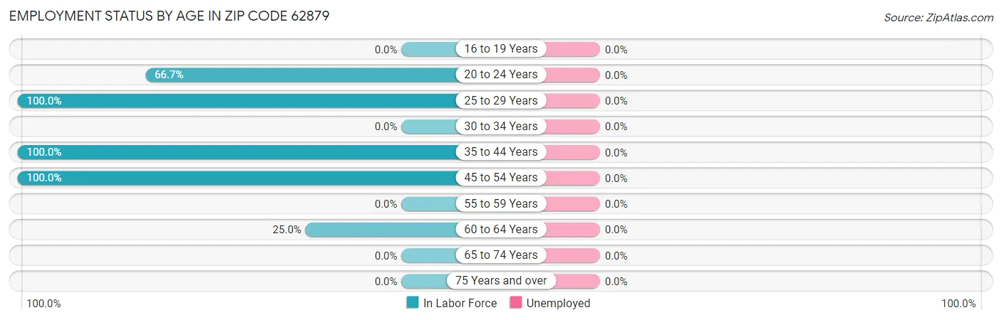 Employment Status by Age in Zip Code 62879
