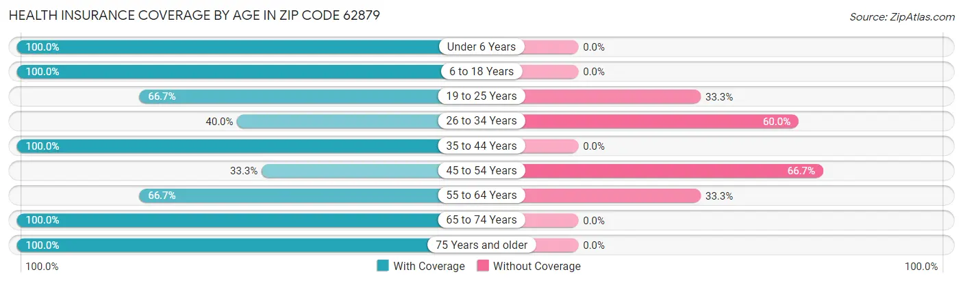 Health Insurance Coverage by Age in Zip Code 62879