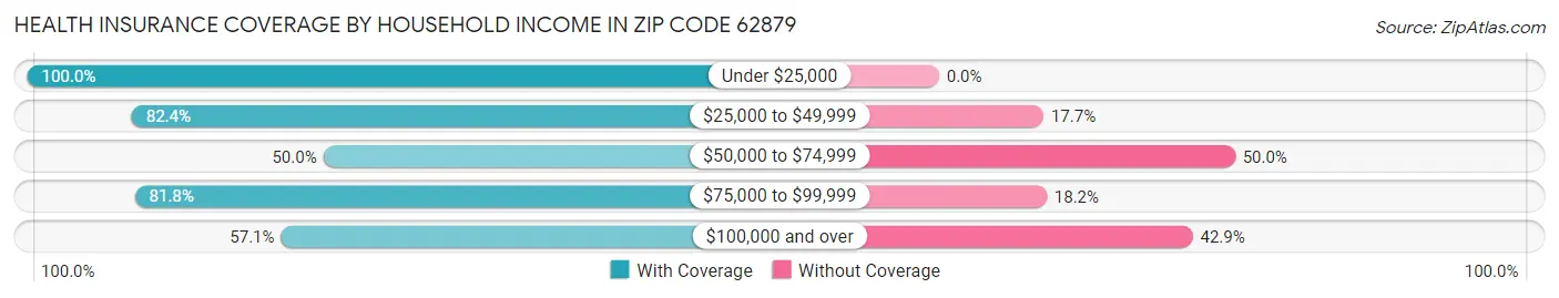 Health Insurance Coverage by Household Income in Zip Code 62879