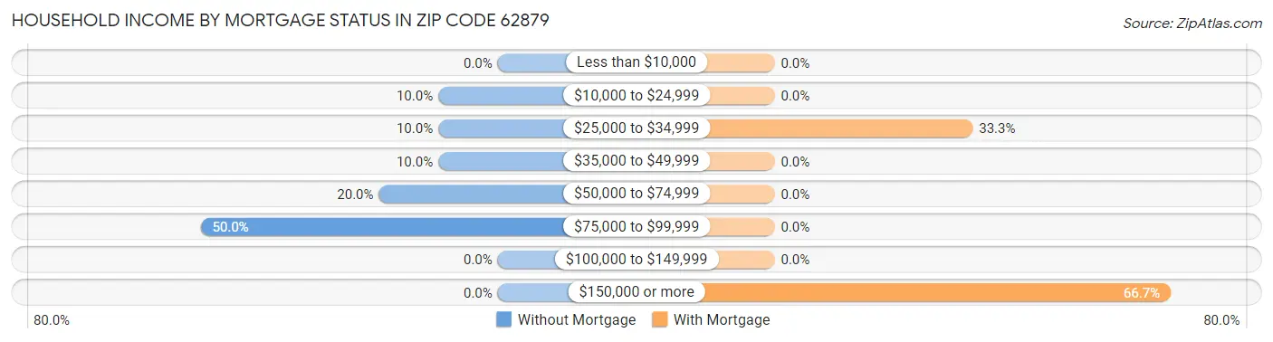 Household Income by Mortgage Status in Zip Code 62879