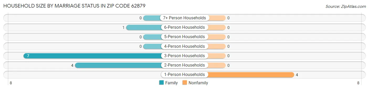 Household Size by Marriage Status in Zip Code 62879