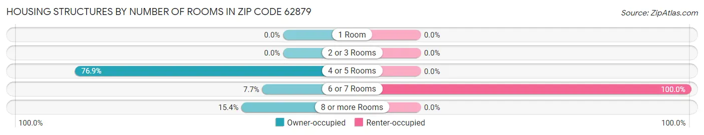 Housing Structures by Number of Rooms in Zip Code 62879